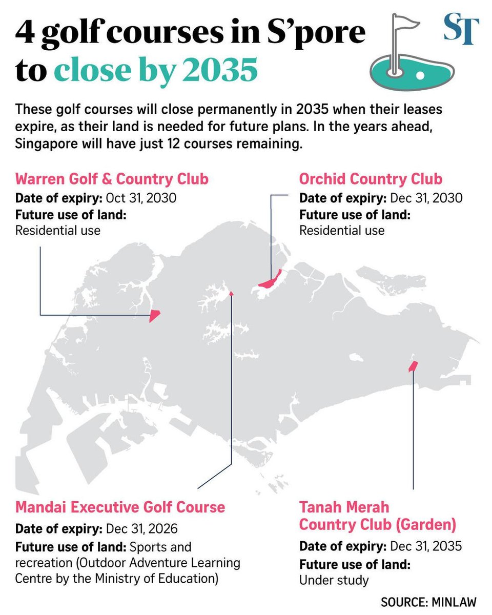 Four golf courses to close by 2035 leaving Singapore with 12 courses Four golf courses to close by 2035 leaving Singapore with 12 courses